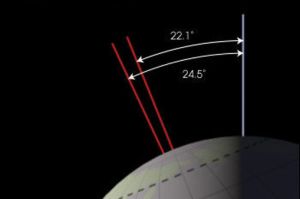 Axial Tilt of the Earth - 22.1 to 24.5 degrees long wobble in time