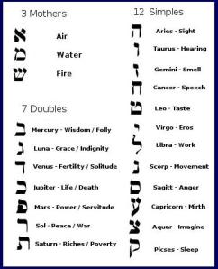 letter Shin (SH) represents Fire in the Hebrew alphabet