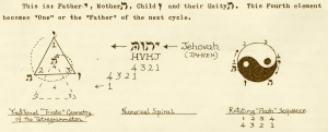 Trinity as the Tetragrammaton